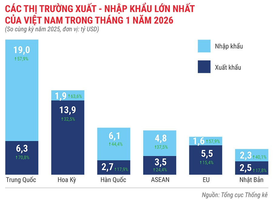 cac-thi-truong-xuat-khau-nhap-khau-lon-nhat-cua-viet-nam-trong-1-thang-nam-2026.jpg