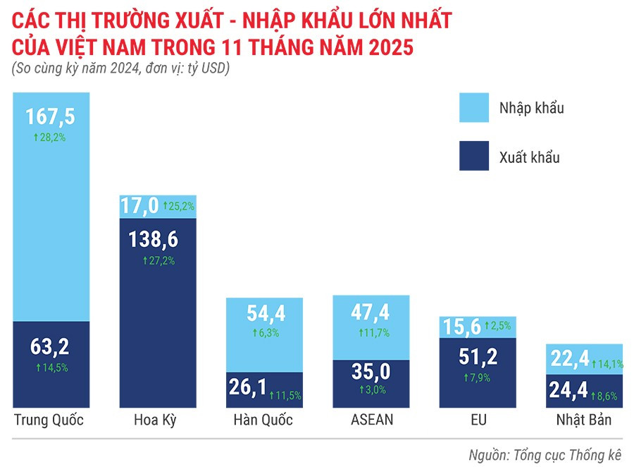 cac-thi-truong-xuat-khau-nhap-khau-lon-nhat-cua-viet-nam-trong-11-thang-nam-2025.jpg
