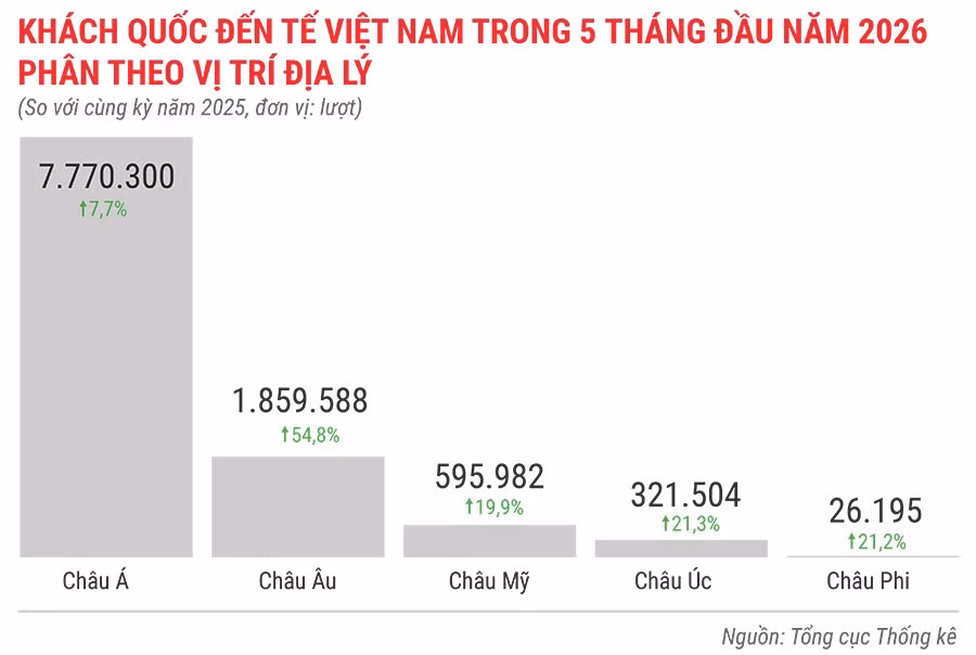 khach-quoc-te-den-viet-nam-5-thang-dau-nam-2026-phan-theo-vi-tri-dia-ly.jpg.avif