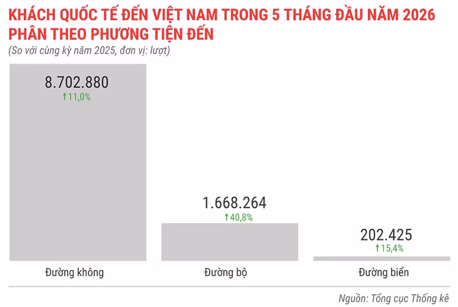 khach-quoc-te-den-viet-nam-trong-5-thang-nam-2026-phan-theo-phuong-tien-den.jpg