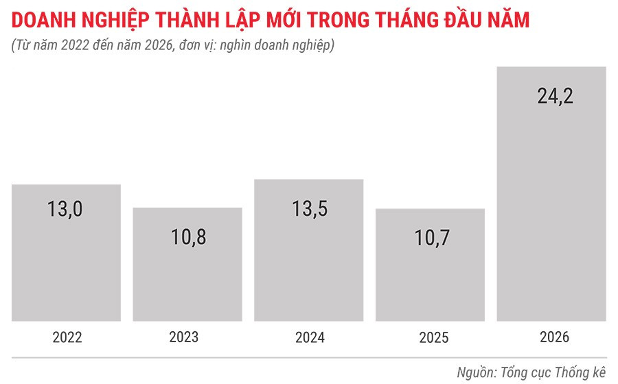 dn-thanh-lap-moi-trong-1-thang-tu-nam-2022-den-2026.jpg