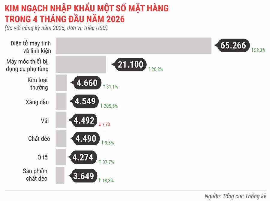 kim-ngach-nhap-khau-mot-so-mat-hang-4-thang-dau-nam-2026.jpg.avif