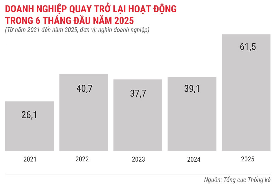 dn-quay-tro-lai-hoat-dong-trong-6-thang-tu-nam-2021-den-2025.jpg
