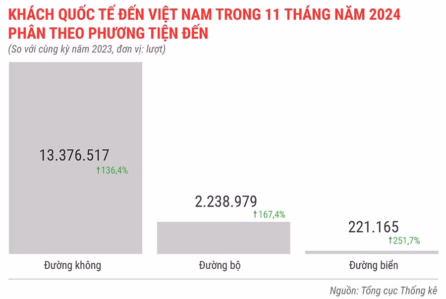 khach-quoc-te-den-viet-nam-trong-11-thang-dau-nam-2024-phan-theo-phuong-tien-den.jpg