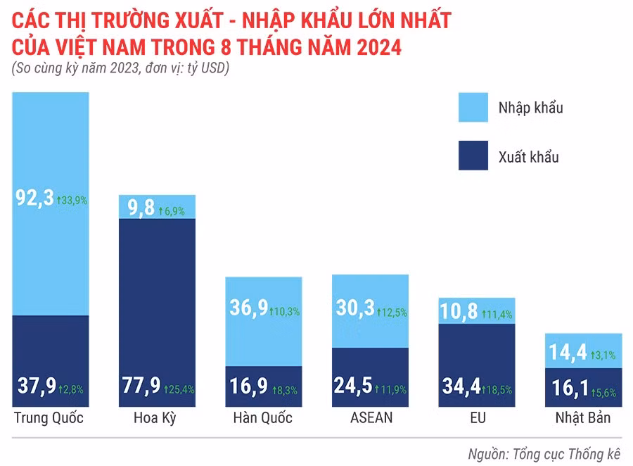 Các thị trường xuất khẩu, nhập khẩu lớn nhất của Việt Nam trong 8 tháng đầu năm 2024.jpg