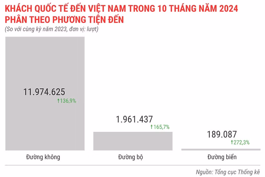 khach-quoc-te-den-viet-nam-trong-10-thang-dau-nam-2024-phan-theo-phuong-tien-den.jpg