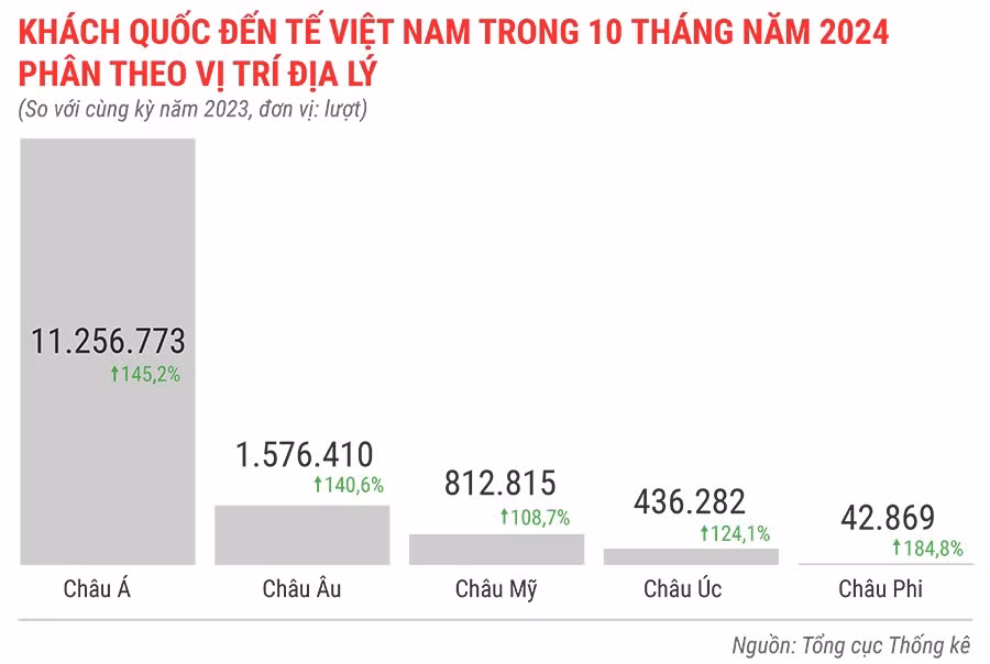 khach-quoc-te-den-viet-nam-10-thang-dau-nam-2024-phan-theo-vi-tri-dia-ly.jpg