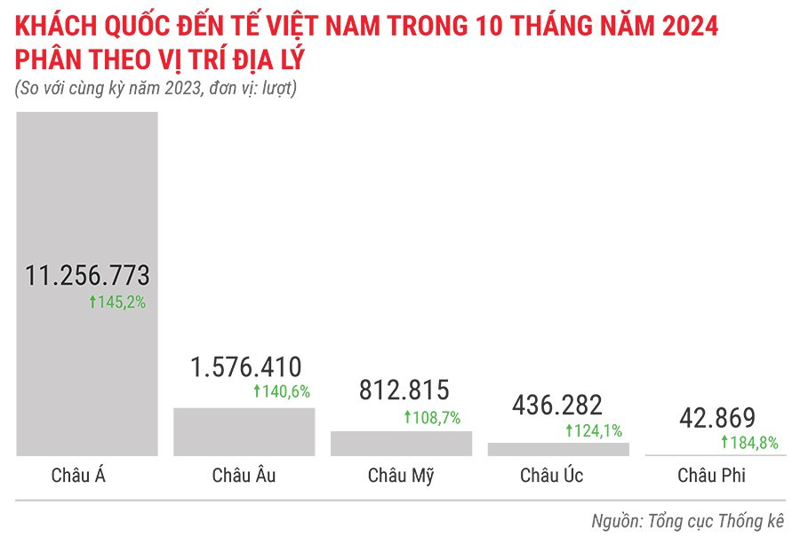 khach-quoc-te-den-viet-nam-10-thang-dau-nam-2024-phan-theo-vi-tri-dia-ly.jpg