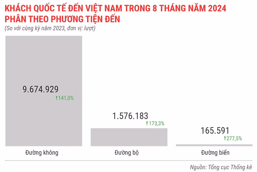 Khách quốc tế đến việt nam trong 8 tháng đầu năm 2024 phân theo phương tiện đến.jpg