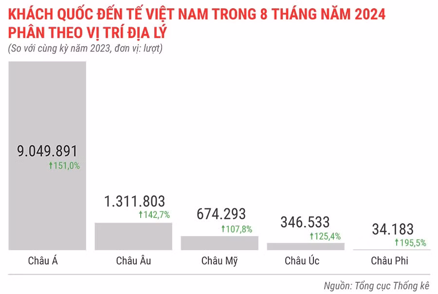 Khách quốc tế đến việt nam 8 tháng đầu năm 2024 phân theo vị trí địa lý.jpg