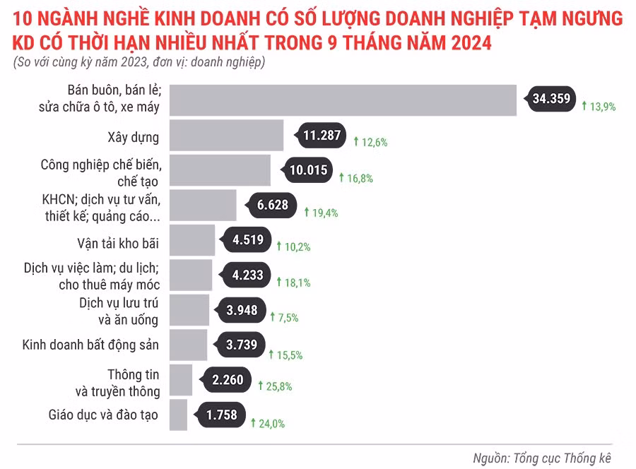 10-nganh-nghe-co-so-luong-dn-tam-ngung-kinh-doanh-co-thoi-han-nhieu-nhat-trong-9-thang-dau-nam-2024-4267.jpg