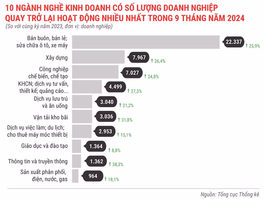 10-nganh-nghe-kinh-doanh-co-so-luong-dn-quay-tro-lai-hoat-dong-nhieu-nhat-trong-9-thang-dau-nam-2024-6667.jpg