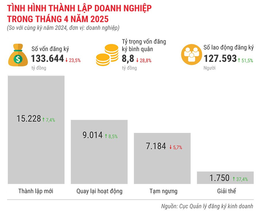 tinh-hinh-thanh-lap-doanh-nghiep-trong-thang-4-nam-2025.jpg