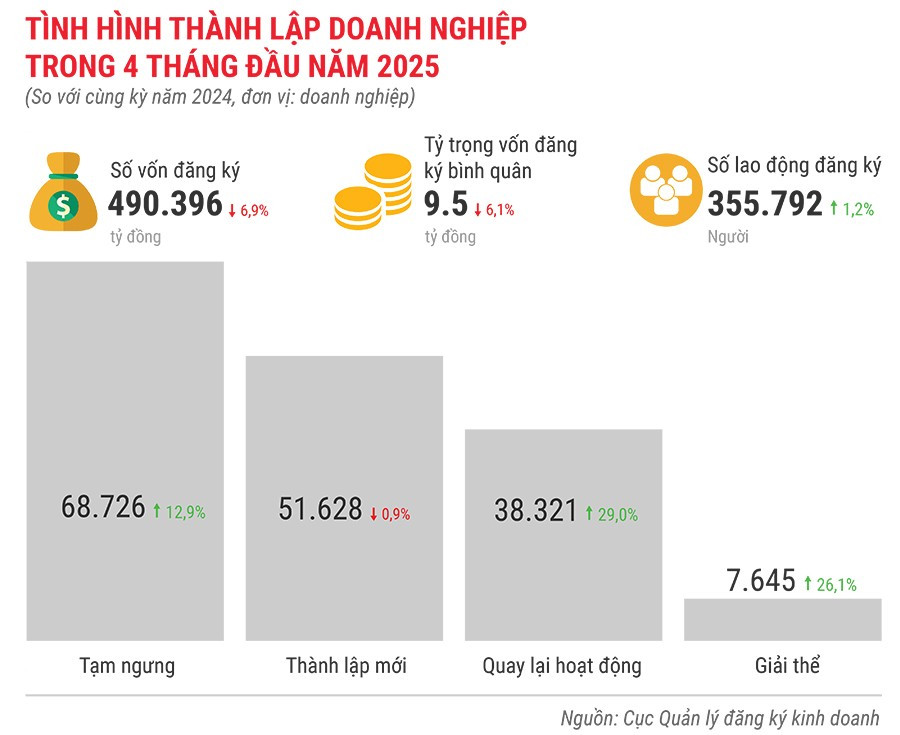 tinh-hinh-thanh-lap-doanh-nghiep-trong-4-thang-dau-nam-2025.jpg