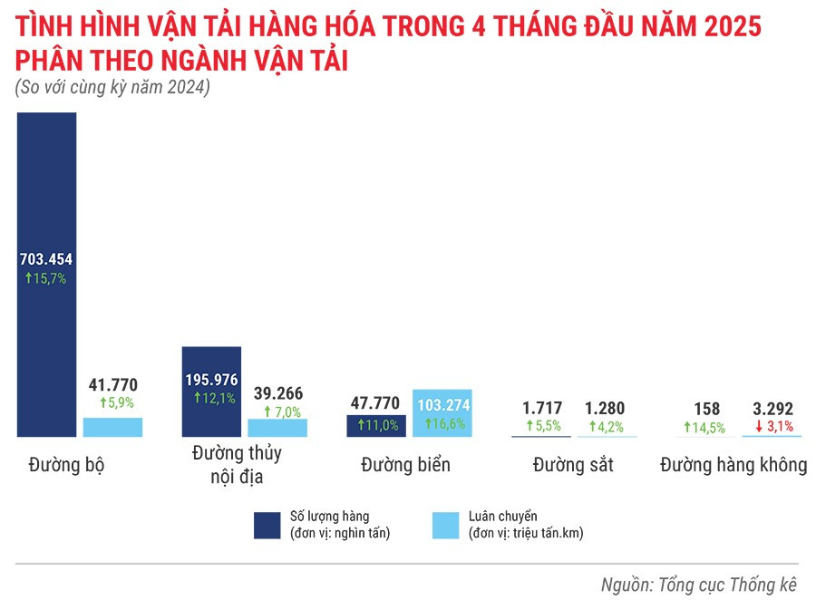 tinh-hinh-van-tai-hang-hoa-trong-4-thang-dau-nam-2025.jpg