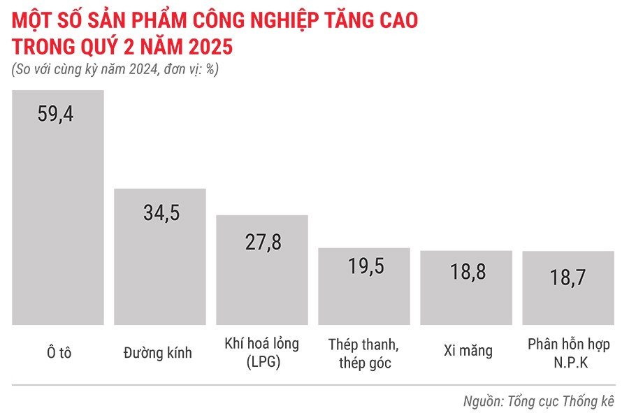 mot-so-san-pham-cong-nghiep-tang-cao-trong-quy-2-nam-2025.jpg