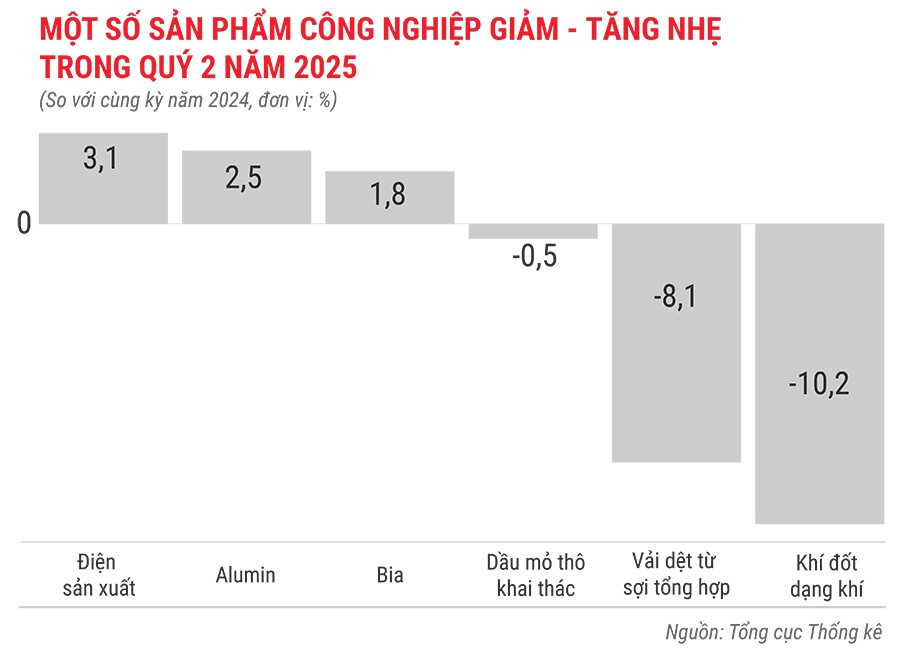 mot-so-san-pham-cong-nghiep-giam-trong-quys-2-nam-2025.jpg