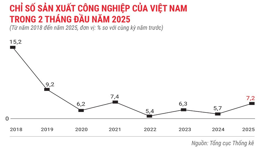 chi-so-san-xuat-cong-nghiep-cua-viet-nam-trong-2-thang-dau-nam-2025.jpg