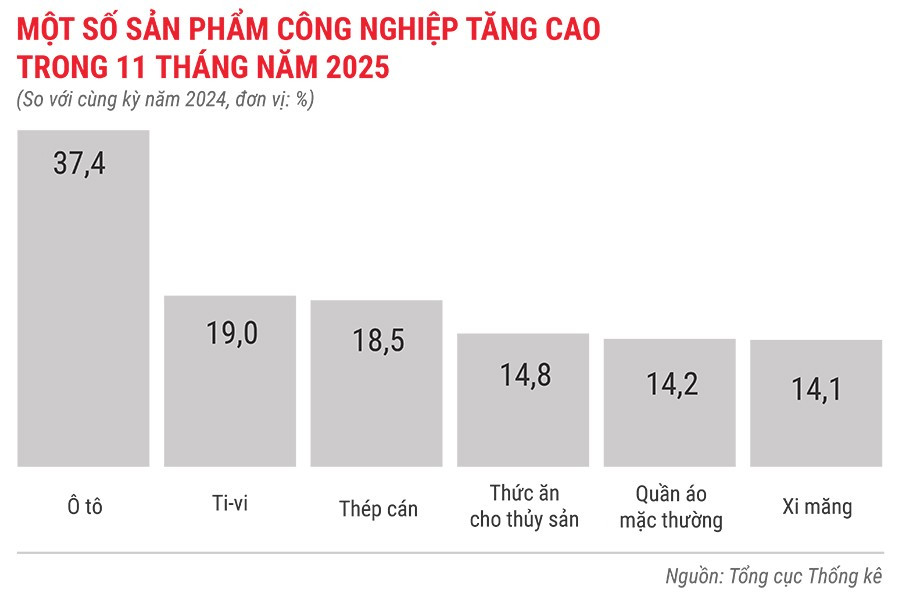 mot-so-san-pham-cong-nghiep-tang-cao-trong-11-thang-nam-2025.jpg