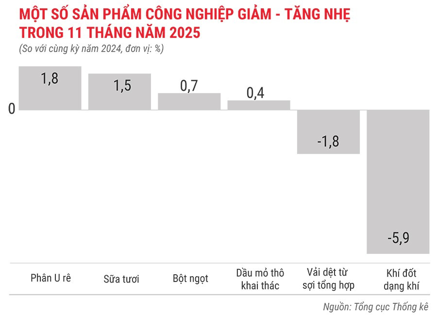 mot-so-san-pham-cong-nghiep-giam-trong-11-thang-nam-2025.jpg