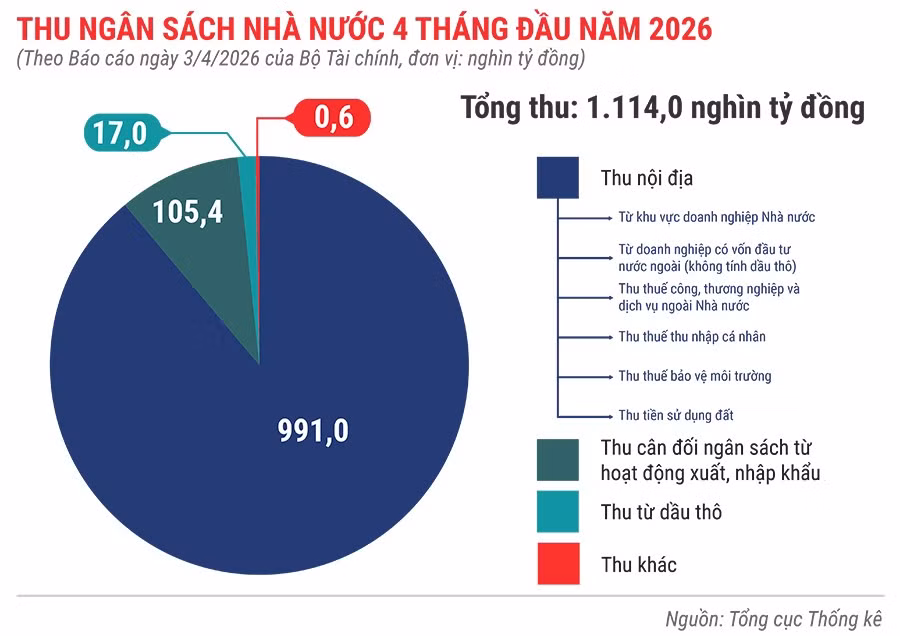 thu-ngan-sach-nha-nuoc-4-thang-dau-nam-2026.jpg.avif