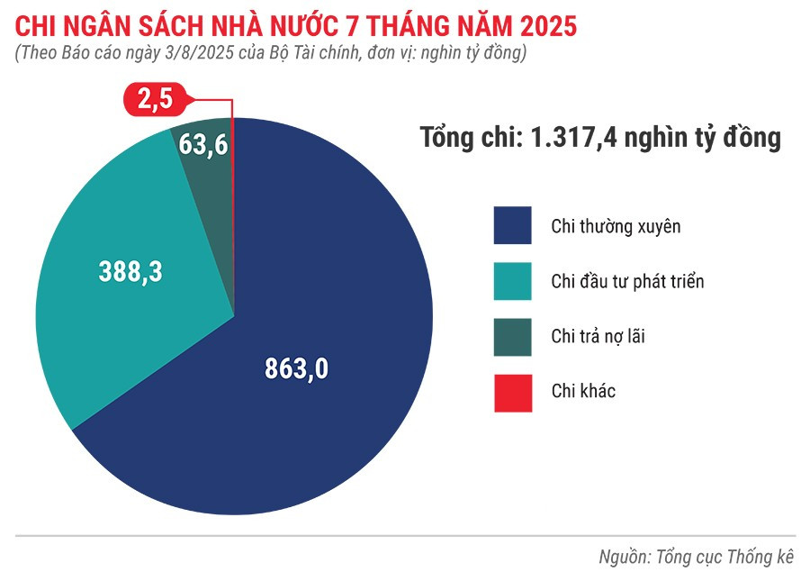 chi-ngan-sach-nha-nuoc-7-thang-nam-2025.jpg
