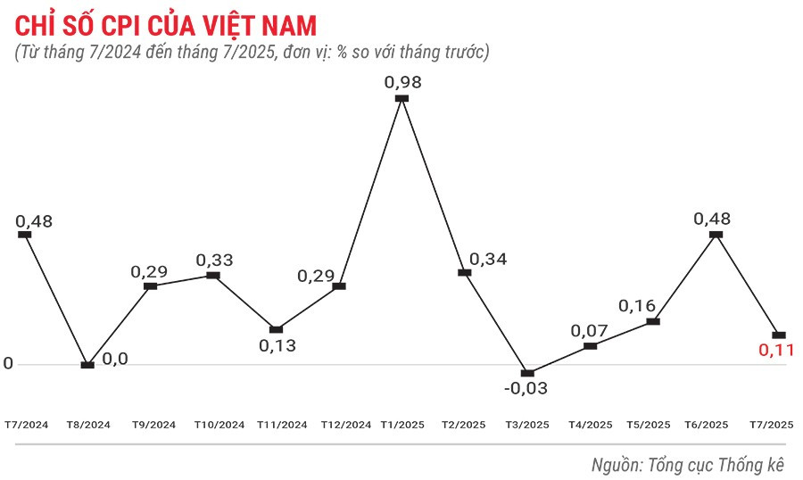chi-so-cpi-cua-viet-nam-thang-7-nam-2025.jpg