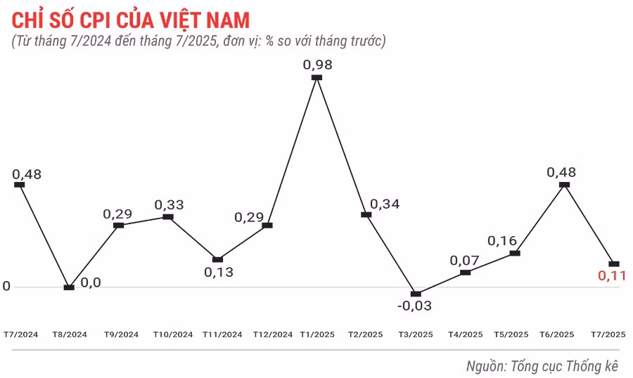 chi-so-cpi-cua-viet-nam-thang-7-nam-2025.jpg