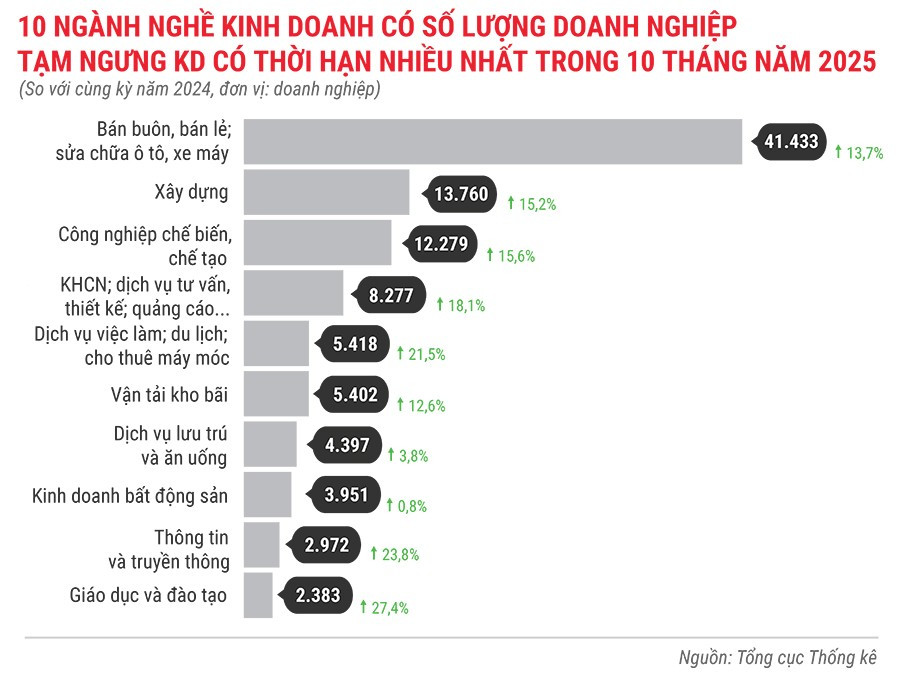10-nganh-nghe-co-so-luong-dn-tam-ngung-kinh-doanh-co-thoi-han-nhieu-nhat-trong-10-thang-dau-nam-2025.jpg