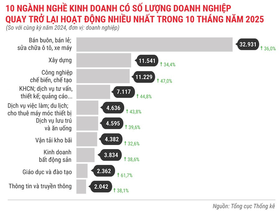 10-nganh-nghe-kinh-doanh-co-so-luong-dn-quay-tro-lai-hoat-dong-nhieu-nhat-trong-10-thang-dau-nam-2025.jpg