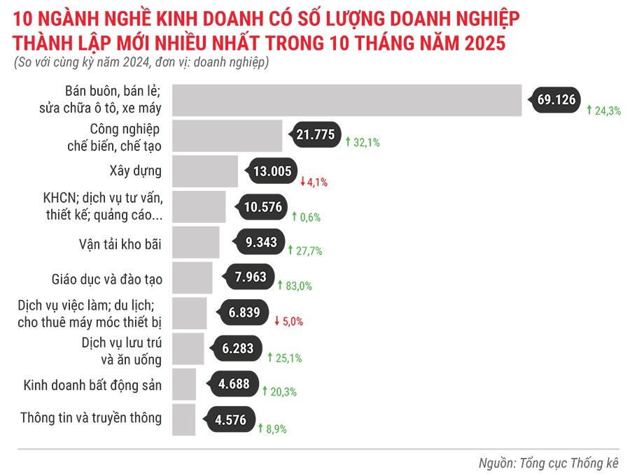 10-nganh-nghe-kinh-doanh-co-so-luong-dn-thanh-lap-moi-nhieu-nhat-trong-10-thang-dau-nam-2025.jpg