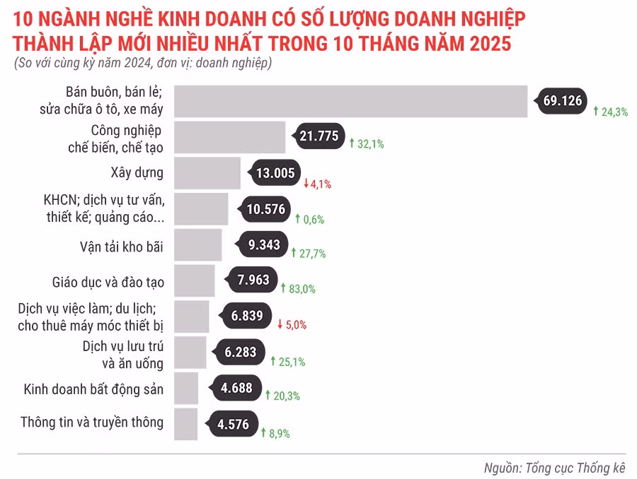 10-nganh-nghe-kinh-doanh-co-so-luong-dn-thanh-lap-moi-nhieu-nhat-trong-10-thang-dau-nam-2025.jpg