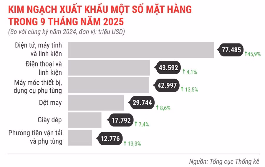 kinh-ngach-xuat-khau-mot-so-mat-hang-9-thang-nam-2025.jpg