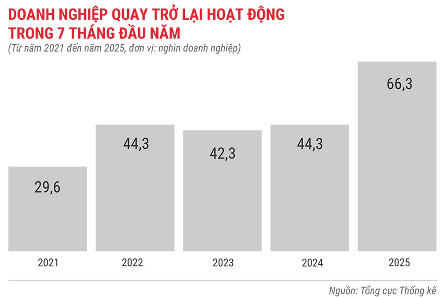 dn-quay-tro-lai-hoat-dong-trong-7-thang-tu-nam-2021-den-2025.jpg