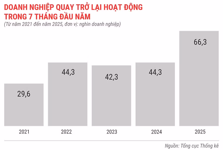 dn-quay-tro-lai-hoat-dong-trong-7-thang-tu-nam-2021-den-2025.jpg