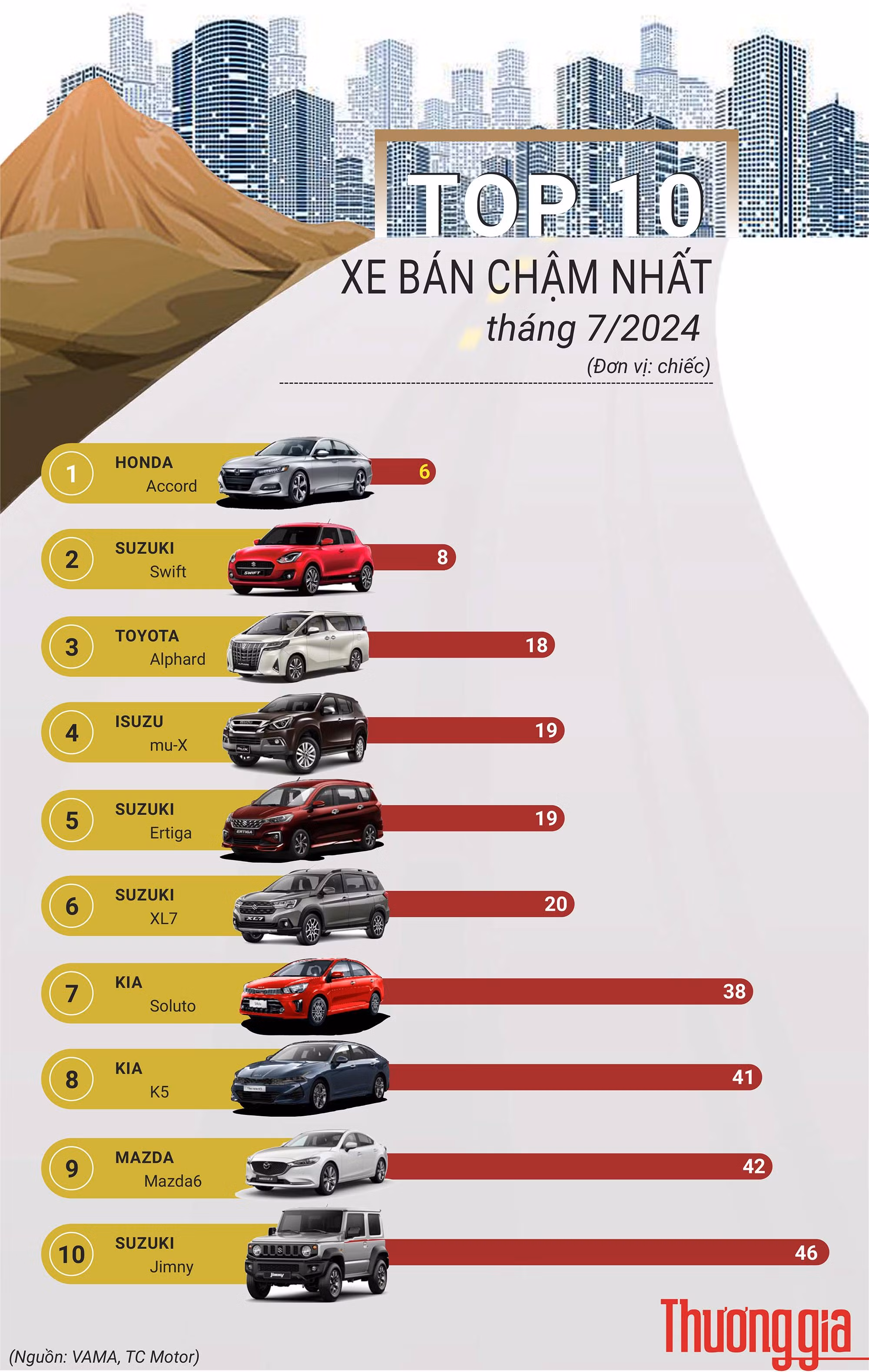 TOP xe ban cham nhat thang 7 nam 2024.jpg