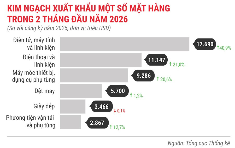 kinh-ngach-xuat-khau-mot-so-mat-hang-2-thang-dau-nam-2026.jpg