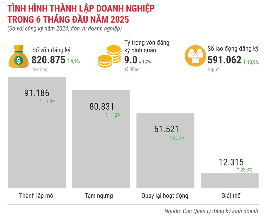 tinh-hinh-thanh-lap-doanh-nghiep-trong-quy-2-nam-2025.jpg