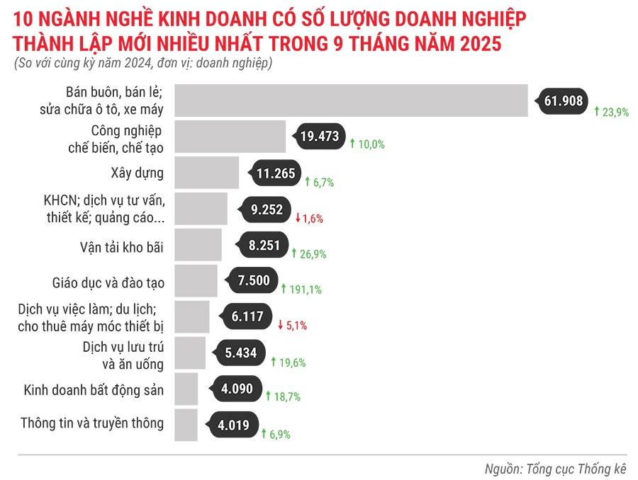 10-nganh-nghe-kinh-doanh-co-so-luong-dn-thanh-lap-moi-nhieu-nhat-trong-9-thang-dau-nam-2025.jpg