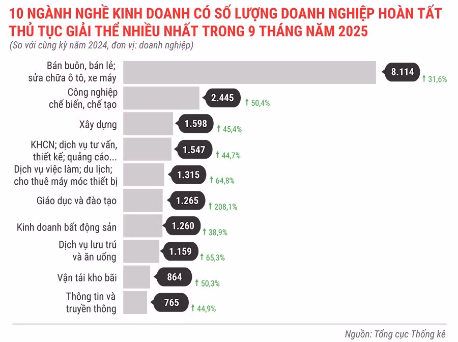 10-nganh-nghe-kinh-doanh-co-so-luong-dn-hoan-tat-thu-tuc-giai-the-nhieu-nhat-trong-9-thang-dau-nam-2025.jpg