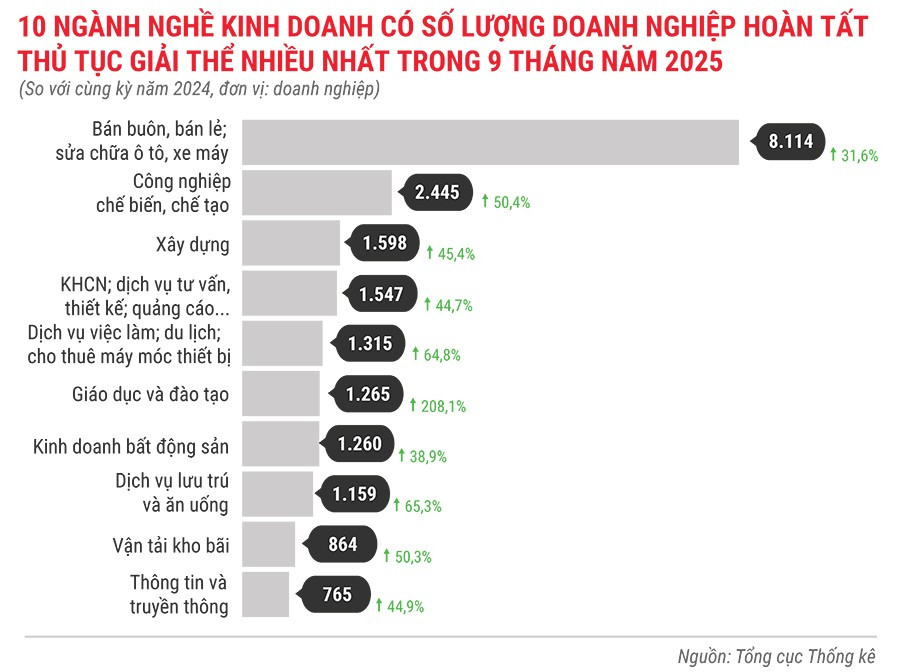 10-nganh-nghe-kinh-doanh-co-so-luong-dn-hoan-tat-thu-tuc-giai-the-nhieu-nhat-trong-9-thang-dau-nam-2025.jpg