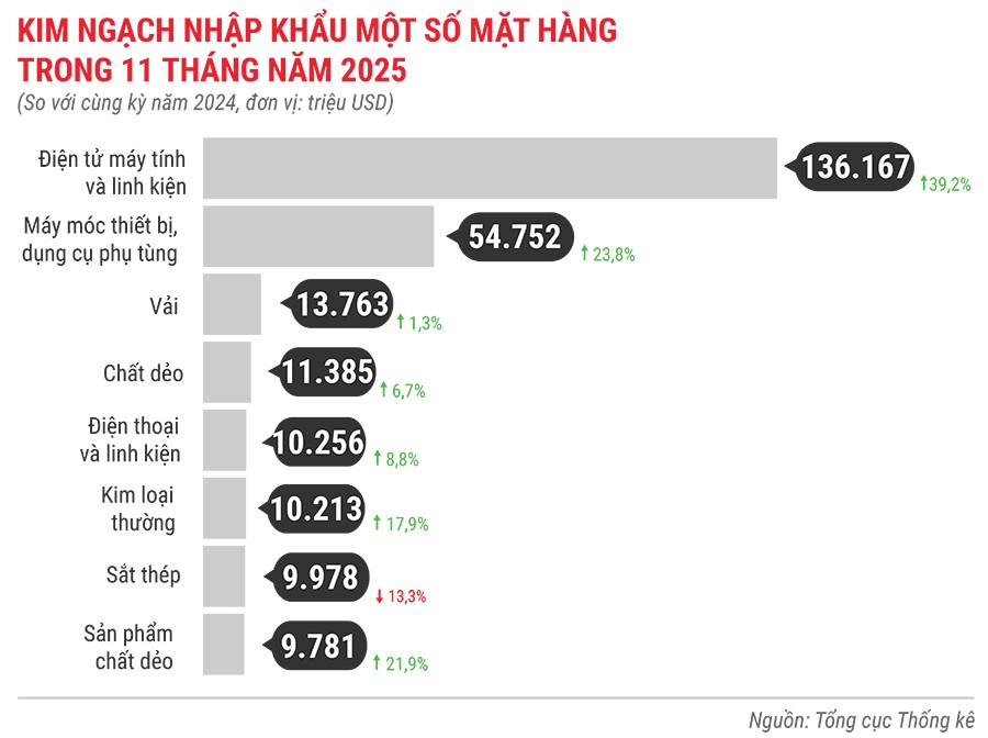 kim-ngach-nhap-khau-mot-so-mat-hang-11-thang-nam-2025.jpg