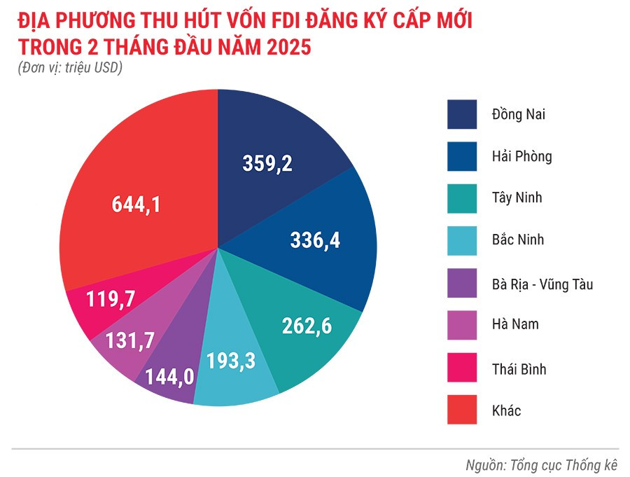 dia-phuong-thu-hut-von-fdi-dang-ky-cap-moi-trong-2-thang-dau-nam-2025.jpg