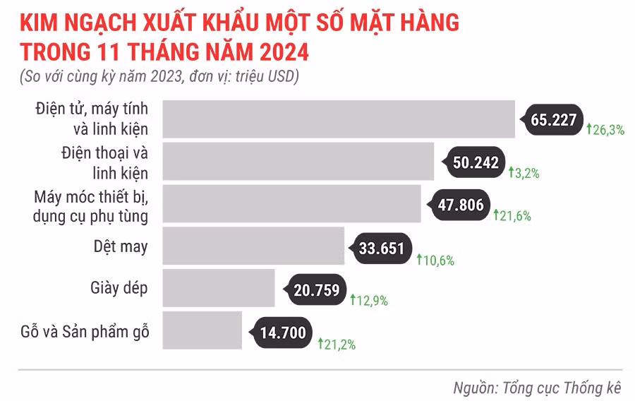 kinh-ngach-xuat-khau-mot-so-mat-hang-11-thang-dau-nam-2024.jpg