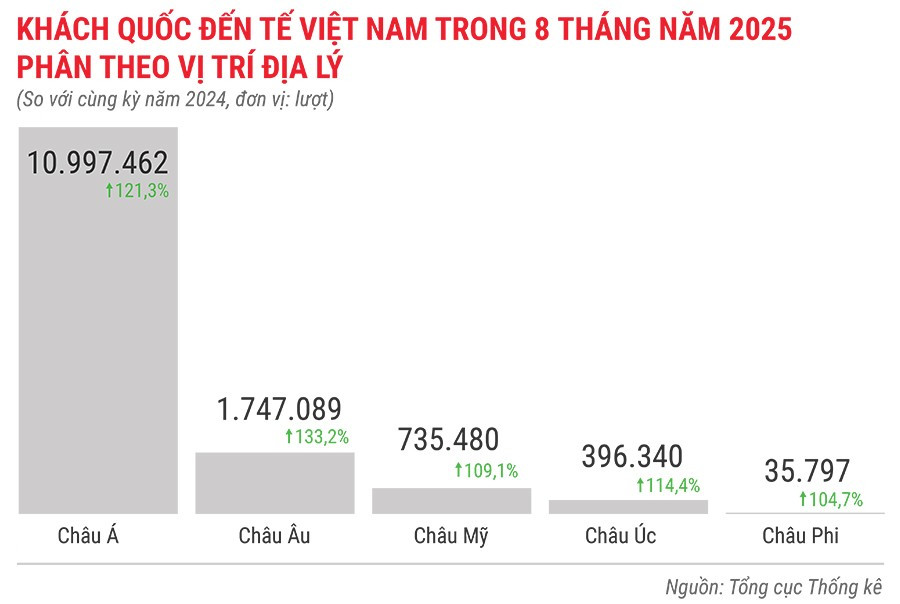 khach-quoc-te-den-viet-nam-8-thang-nam-2025-phan-theo-vi-tri-dia-ly.jpg