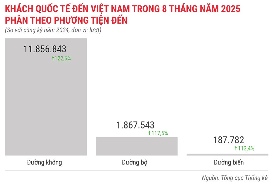 khach-quoc-te-den-viet-nam-trong-8-thang-nam-2025-phan-theo-phuong-tien-den.jpg