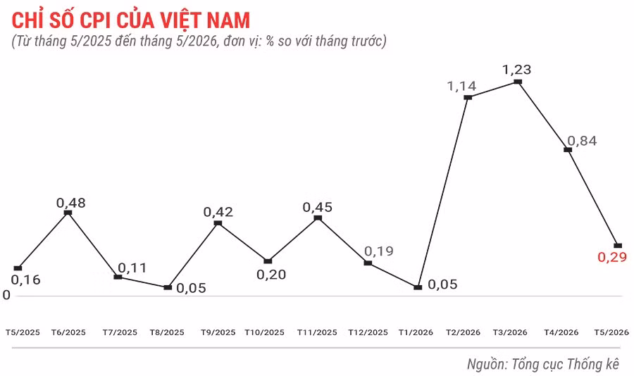 chi-so-cpi-cua-viet-nam-thang-5-nam-2026.jpg