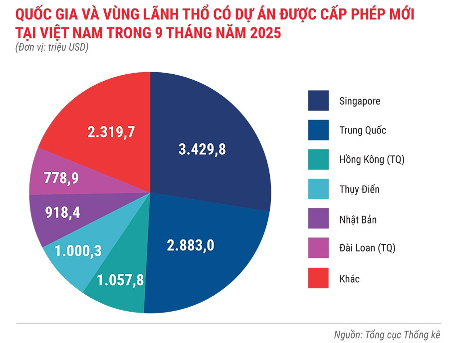 quoc-gia-va-vung-lanh-tho-co-du-an-duoc-cap-phep-moi-tai-viet-nam-trong-9-thjang-nam-2025.jpg