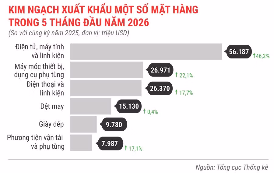 kinh-ngach-xuat-khau-mot-so-mat-hang-5-thang-dau-nam-2026.jpg.avif