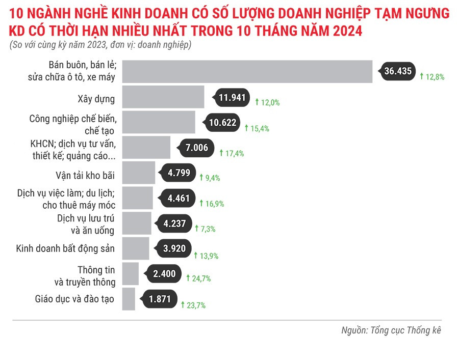 10-nganh-nghe-co-so-luong-dn-tam-ngung-kinh-doanh-co-thoi-han-nhieu-nhat-trong-10-thang-dau-nam-2024.jpg